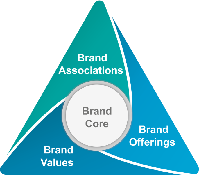 The B2B Brand-Building Process | Springer Nature Link