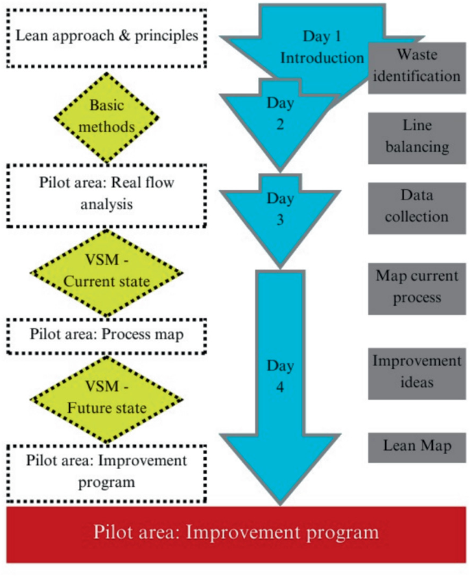 Lean Management - A Prerequisite for Digitization in the Automotive ...