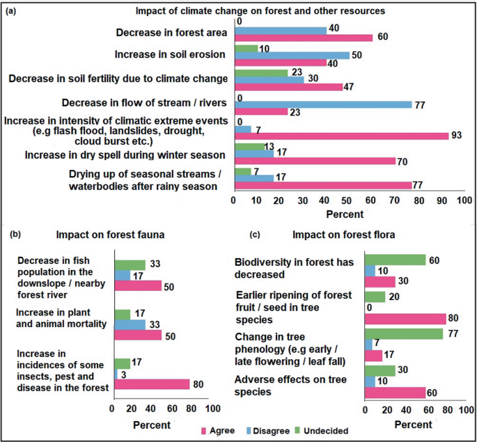 Implications of Climate Change on Forest Resources: Insights from ...