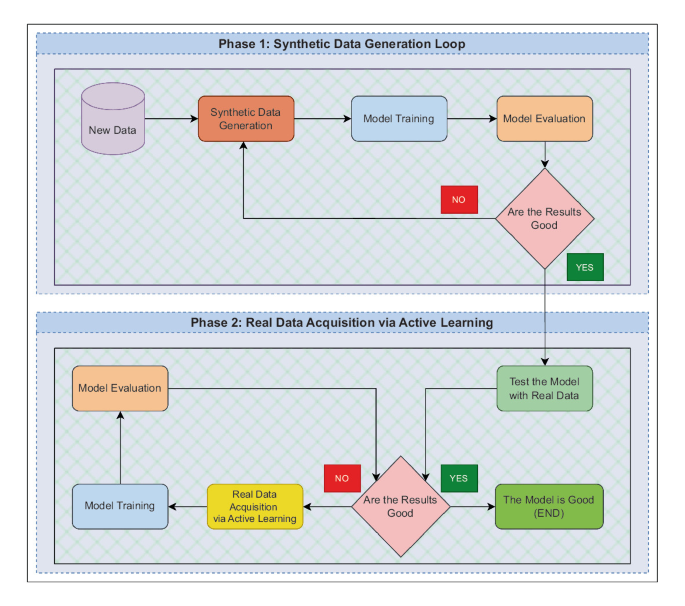 Synthetic Data and Active Learning for Efficient Object Detection ...