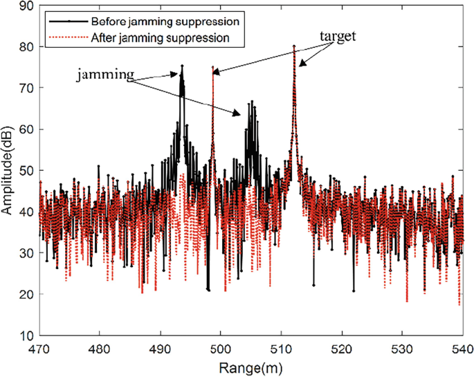 Radar False Target Deception Jamming Suppression Based on Linear ...