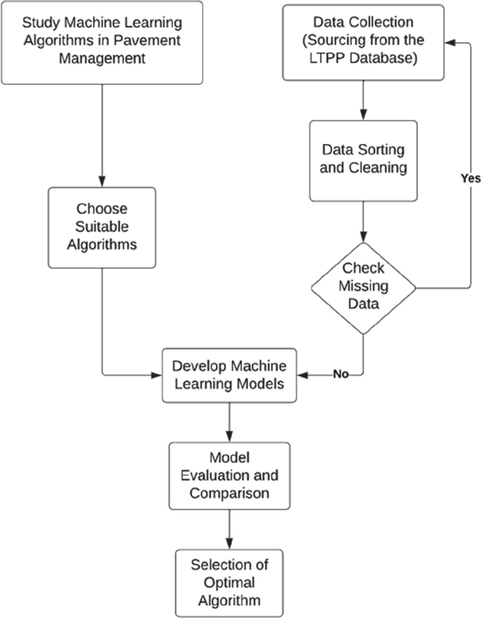 multi-classification machine learning algorithm for... Modeling Pavement Performance and Distresses: A Machine-Learning ...