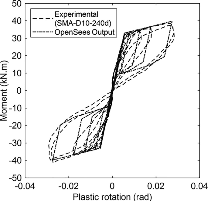Total Cost Topology Optimization of Steel Moment Frames with SMA-Bolted ...