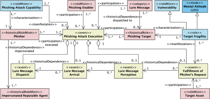 Example Phishing Simulation Flowchart An Ontological Model of the Phishing Attack Process | SpringerLink