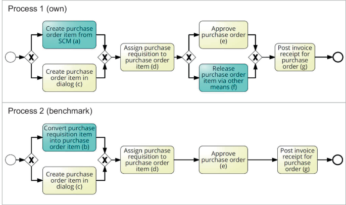 Process. Item Identifying Process Improvement Opportunities Through Process Execution ...