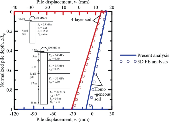 Soil Spring Constants for Laterally Loaded Rigid Piles Using a ...