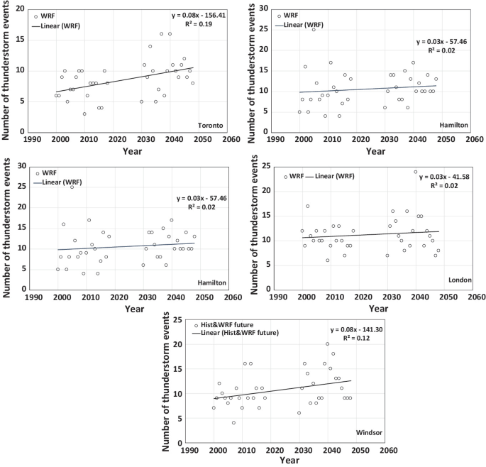 Assessment of the Impact of Climate Change on Thunderstorm Winds ...