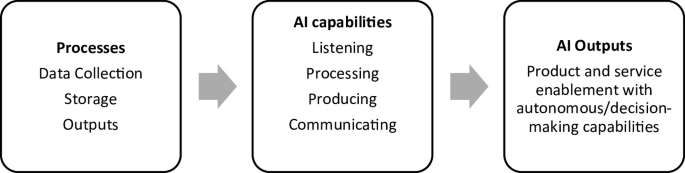 AI and the Six Strategic Pillars of Hyper-Digital Marketing | Springer ...