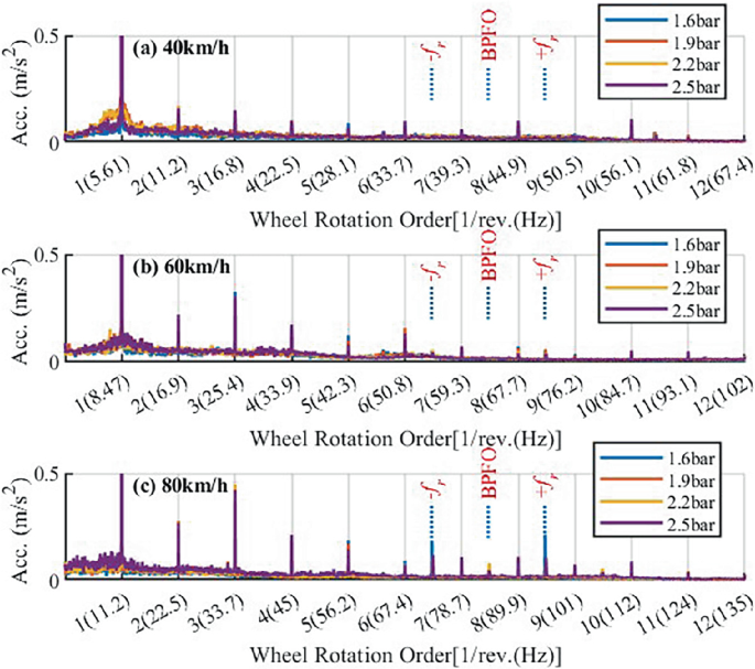 Vehicle Wheel Monitoring and Diagnosis Based on the Vibration Signals ...