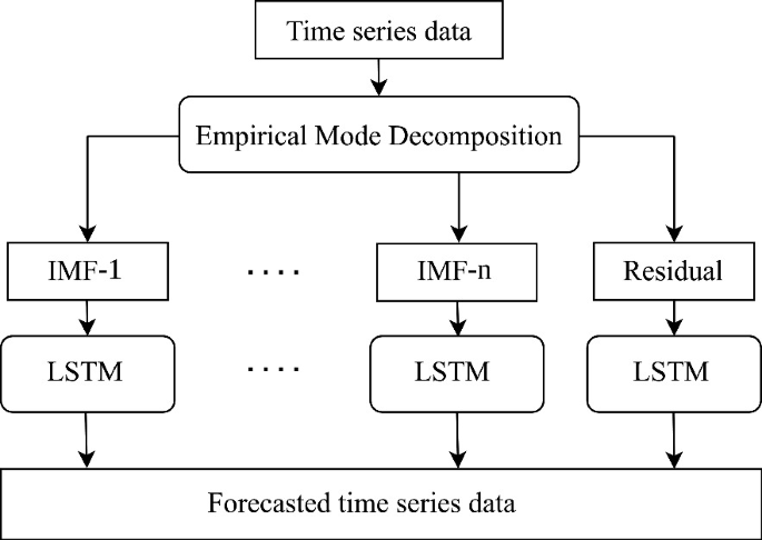 A Temporal Decomposition-Based LSTM Model for Forecasting Reservoir ...