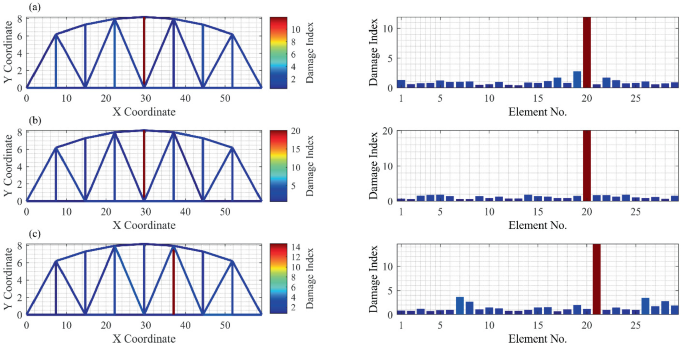 Data-Driven Damage Detection and Localization in a Truss Bridge Based ...