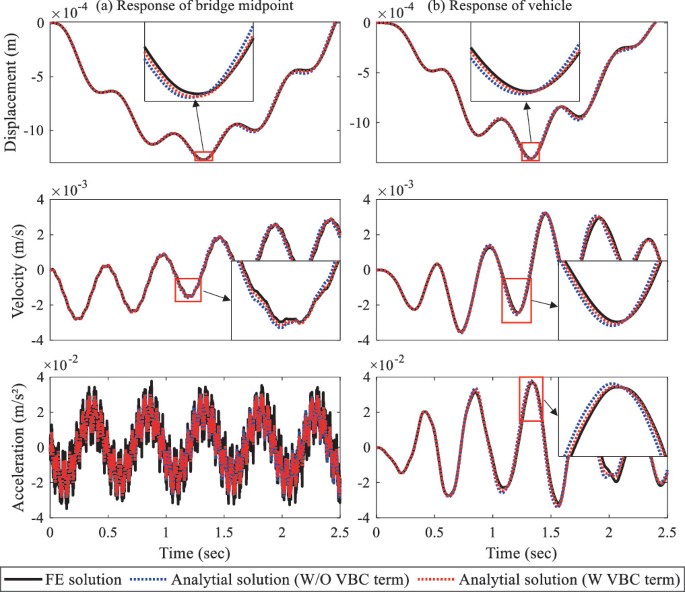 The Impact of the Vehicle-Bridge Coupling Effect on the Solutions of ...