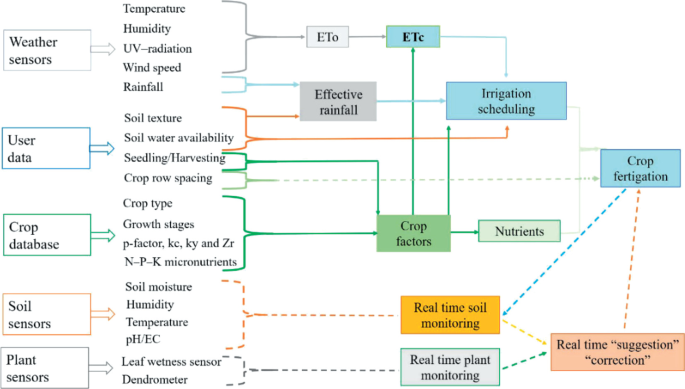 Technologies for Applications of Smart Irrigation | Springer Nature Link