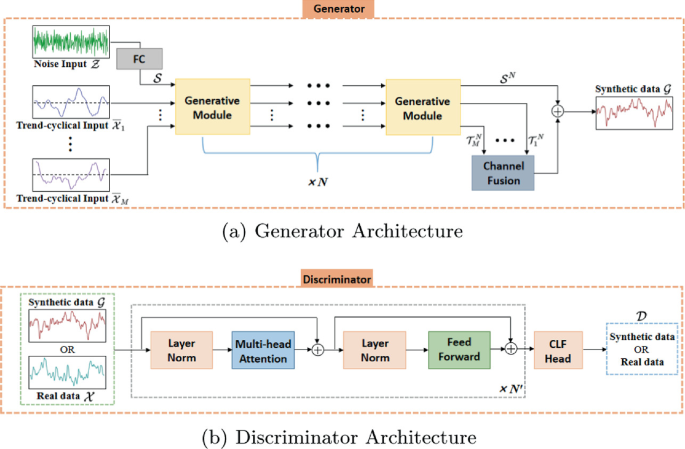 LTTS-GAN: A Long-Term Time Series Generative Adversarial Network ...