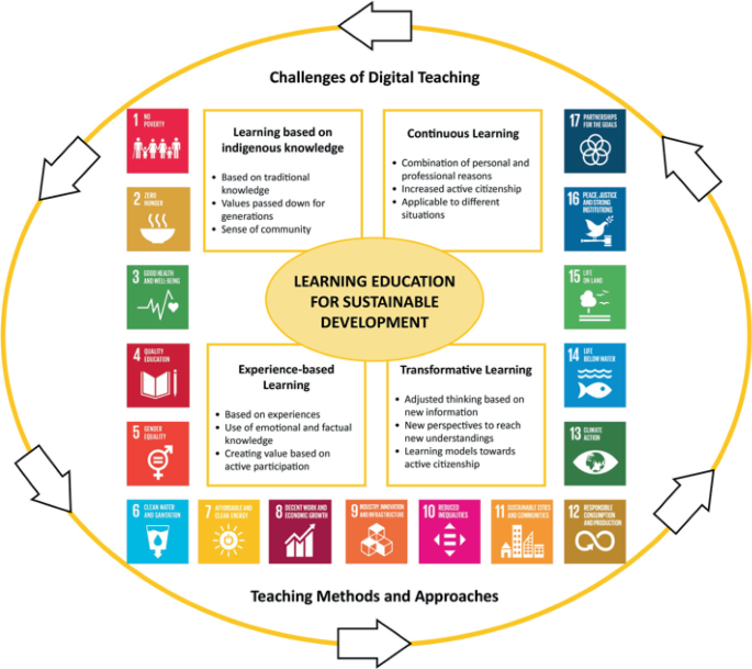 Sustainable Development Goals in Digital Education: Pedagogical ...