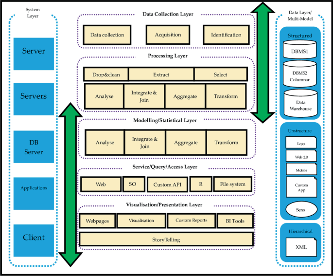Smart Healthcare Analytics by Integrating Machine Learning and Fog ...