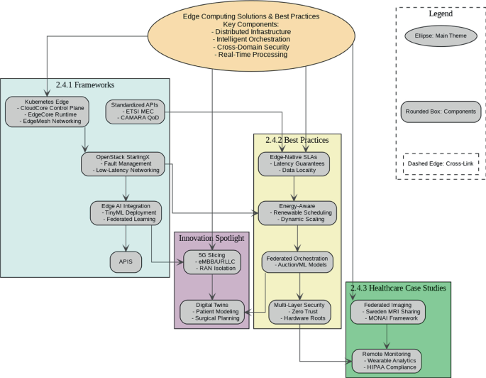 Addressing the Challenges in Federating Edge Resources | Springer ...