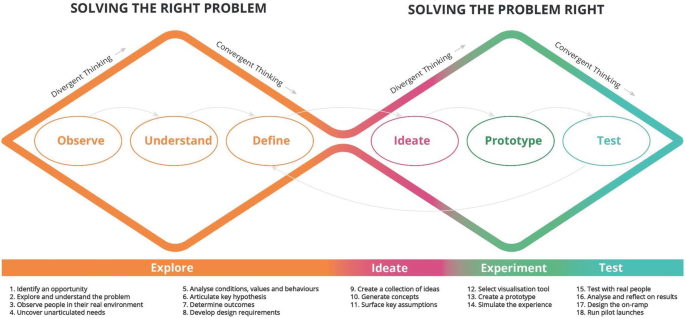 Design Thinking and Co-Creation in Integrated Care | Springer Nature ...