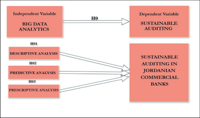 The Impact of Big Data Analytics on Sustainable Auditing in Jordanian ...