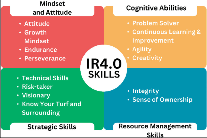 Youth Employability Readiness and Sustainability for the IR4.0 Job ...