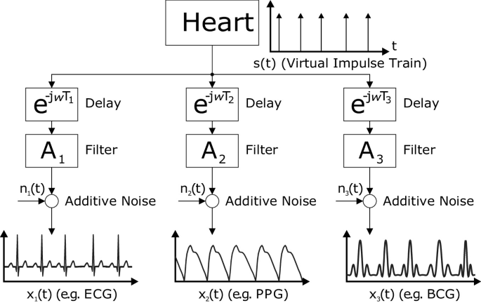 A Survey of Fusion Frameworks and Algorithms for Physiological ...