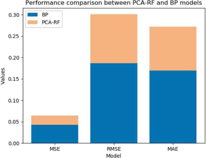 A Low-Power Current Monitoring Method Based on Pca-Rf Optimized Magneto ...