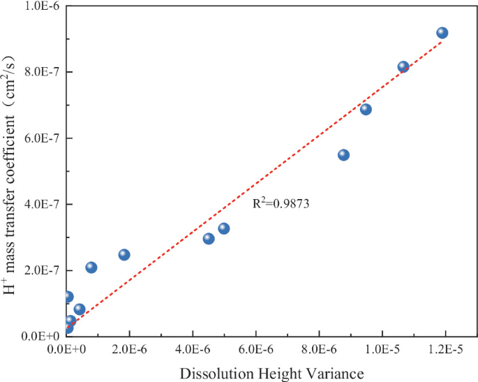 Rough Fracture Dissolution Characteristics: A Mass Transfer Theory ...