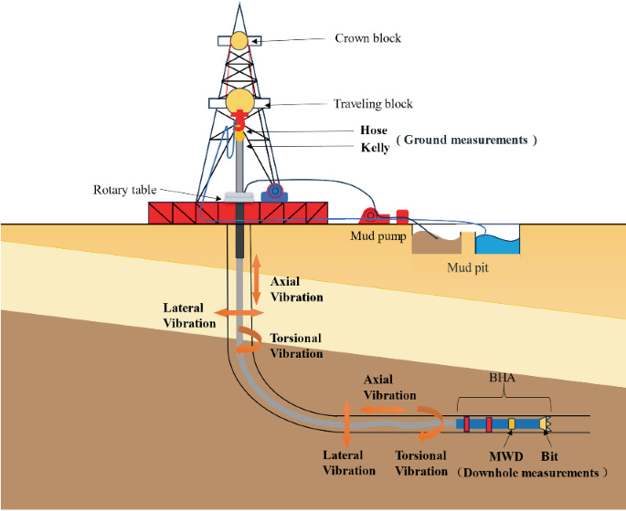 Predictive Classification Method for Drill-String Vibrations During ...