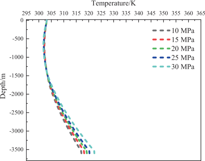 Modeling and Analysis of Wellbore Temperature and Pressure Evolution ...