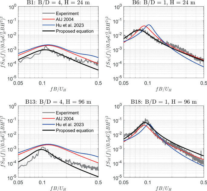 Across-Wind and Torsional Response of Tall Mass Timber Buildings: Semi ...