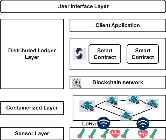 A Resource-Aware Blockchain Fog Framework for Secure and Scalable IoT ...