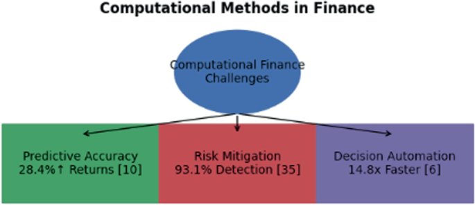 AI in Finance: Computational Methods for Market Analysis and Risk ...