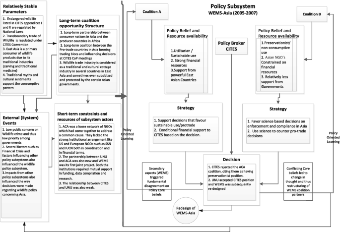 Explaining Policymaking on WEMS in Asia and Africa | SpringerLink
