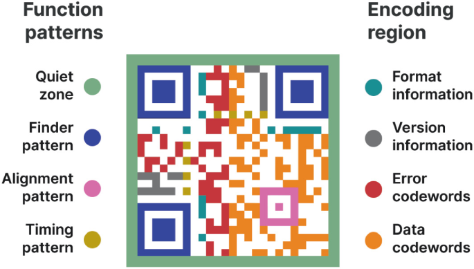 Securing QR Codes for Data Transfer Between Applications | SpringerLink