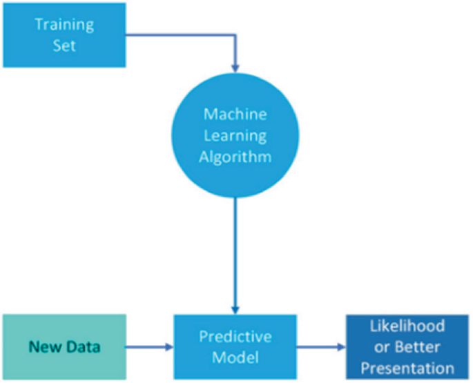 The Impact of Machine Learning Techniques Applied to Businesses ...