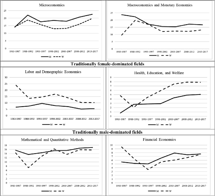 Is Economics What Women Economists Do? Gender Differences in Fields of ...