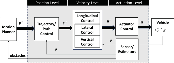 Introduction to the Analysis and Design of Vehicle Control Algorithms ...