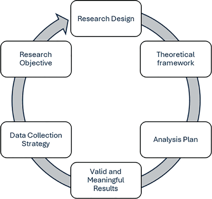 Introduction to Research Methodology | Springer Nature Link
