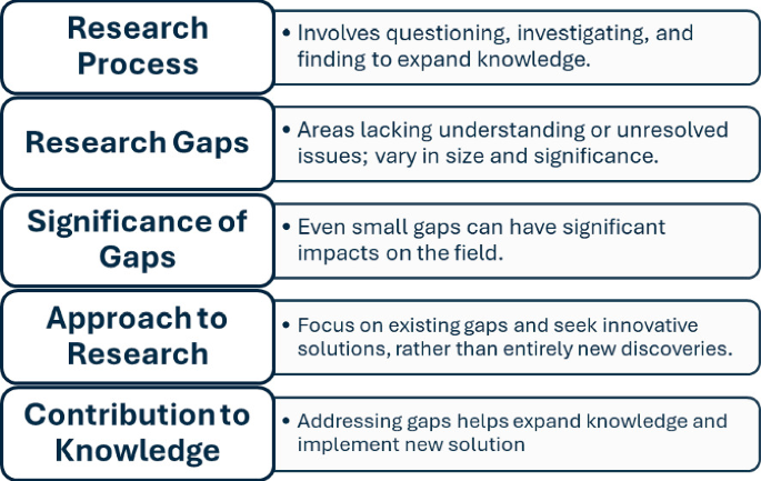Identifying Research Gaps | Springer Nature Link (formerly SpringerLink)