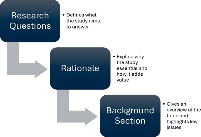 Structuring the Research Report | Springer Nature Link