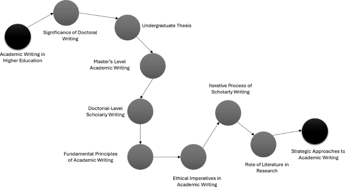 Writing Articles and Theses: Bachelor’s, Master’s, and Ph.D | Springer ...
