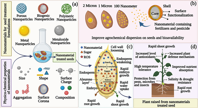 Nano-Priming Technology to Improve Seed Germination and Seedling ...