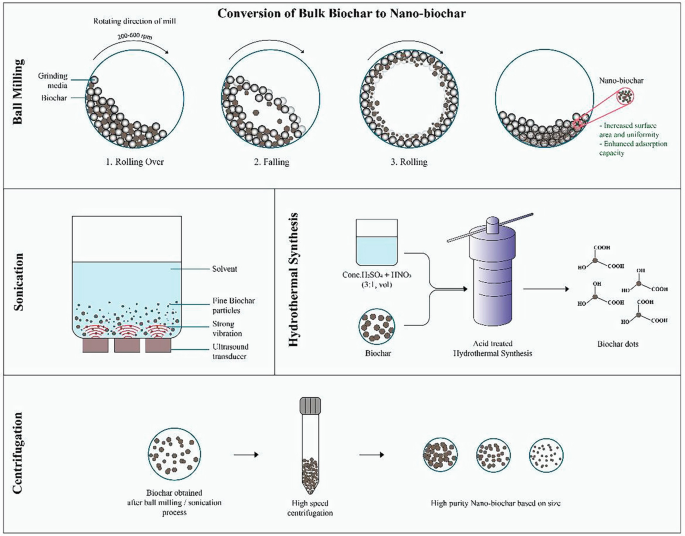 Nanobiochar: An Overview of the Production Steps, Physicochemical ...