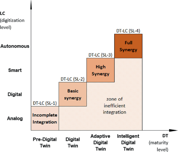 A Maturity Model Defining the Synergy Between Digital Twin and Lean ...