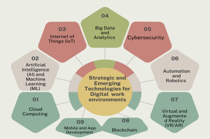 Technology Approach The Power of AI-Driven Technological Development on the Working ...