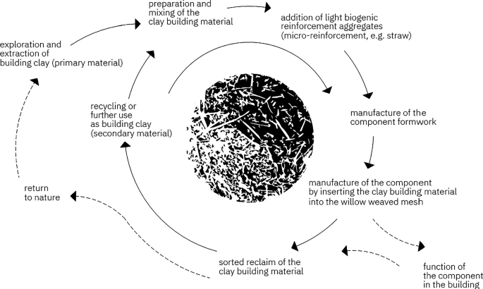 Example Clay Workflows Approaches for the Use of Rapidly Growing Willow Rods in Earth-Based ...