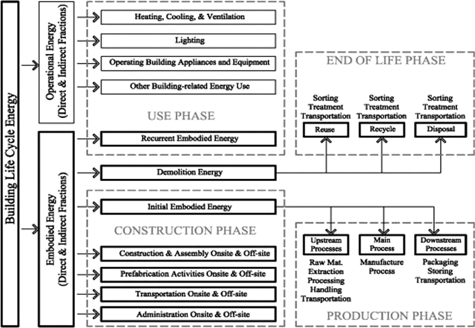 An Exploration of the Embodied Energy in Construction Materials to ...