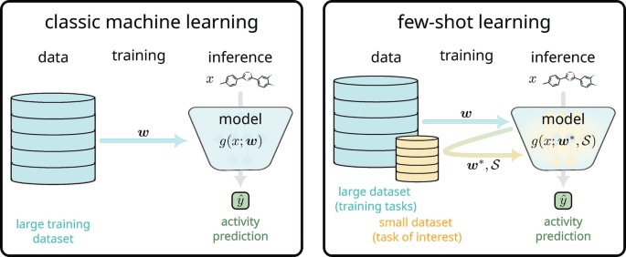 Few-Shot Learning in Drug Discovery | Springer Nature Link