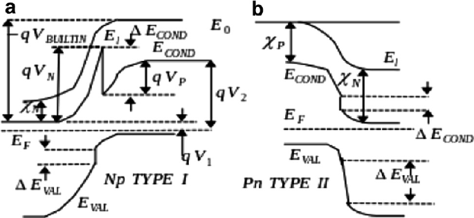 Homogeneous (np) and Heterogeneous (Np) Semiconductor Junction ...