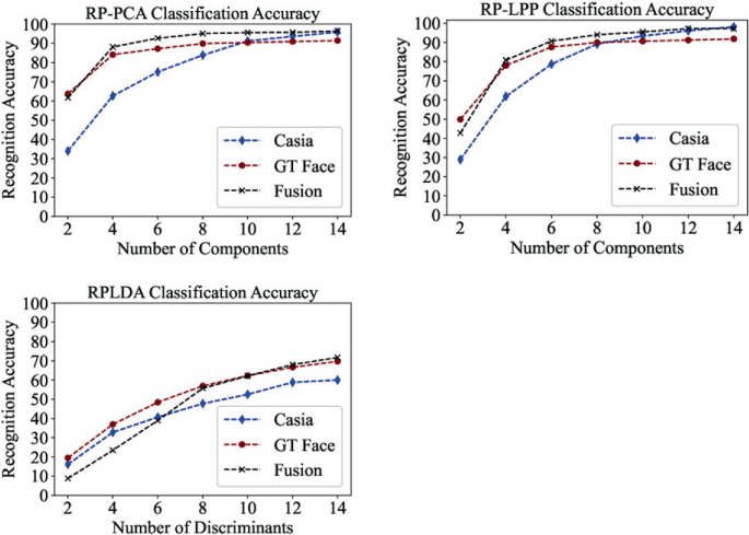 Random Permutation Classification A Performance Analysis of Random Permutation and Dimensionality ...